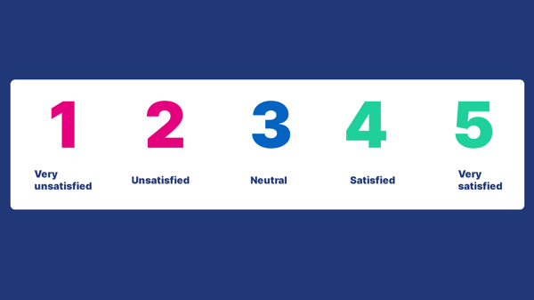 A graphic showing the scale of CSAT scores: 1 equals very unsatisfied, 2 equals unsatisfied, 3 equals neutral, 4 equals satisfied, and 5 equals very satified.